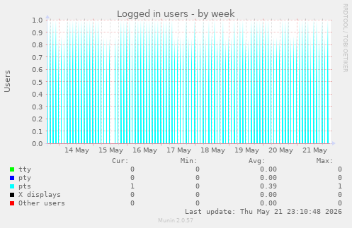 Logged in users