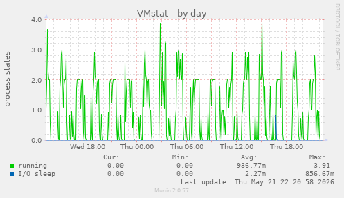 VMstat
