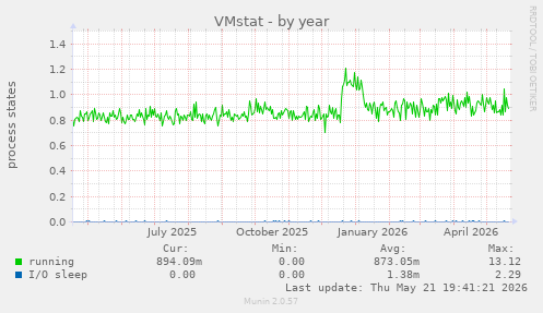 VMstat