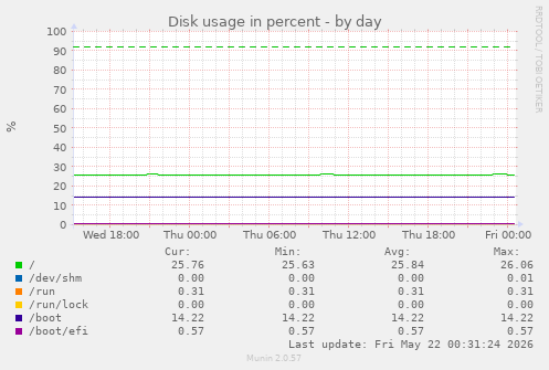 Disk usage in percent