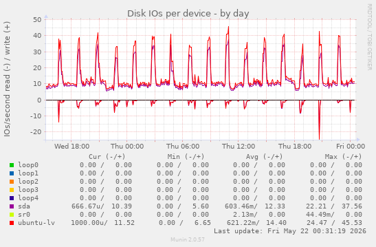 Disk IOs per device