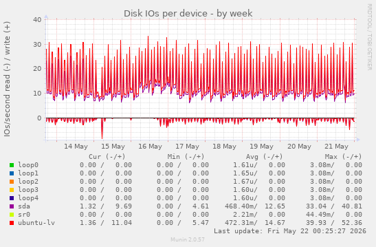 Disk IOs per device