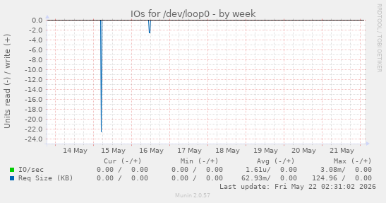 IOs for /dev/loop0