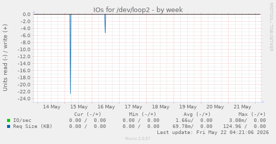 IOs for /dev/loop2