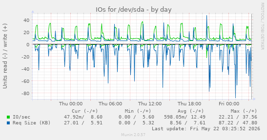 IOs for /dev/sda