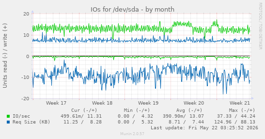 monthly graph