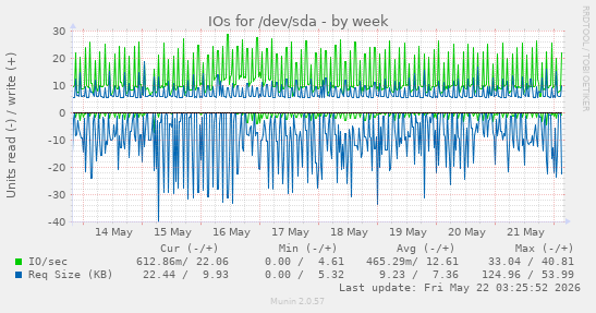IOs for /dev/sda