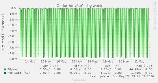 IOs for /dev/sr0