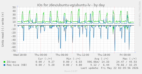 IOs for /dev/ubuntu-vg/ubuntu-lv