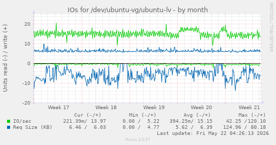 monthly graph