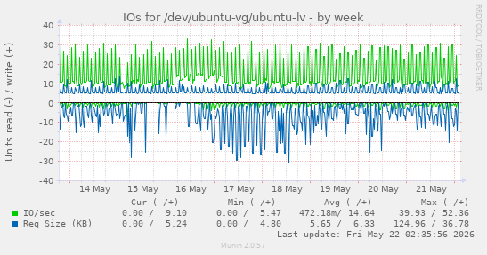 IOs for /dev/ubuntu-vg/ubuntu-lv