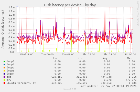 Disk latency per device