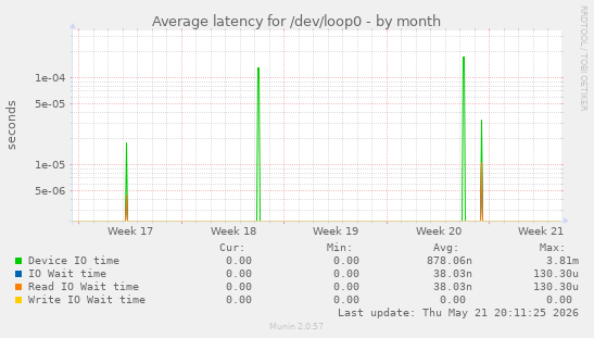 Average latency for /dev/loop0
