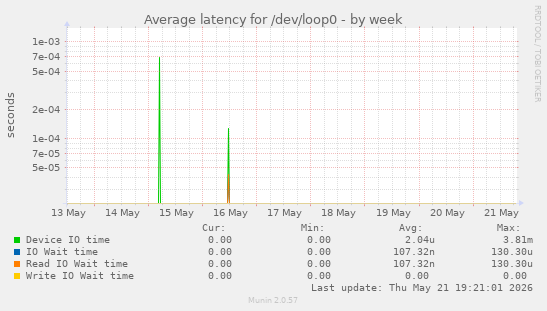 Average latency for /dev/loop0