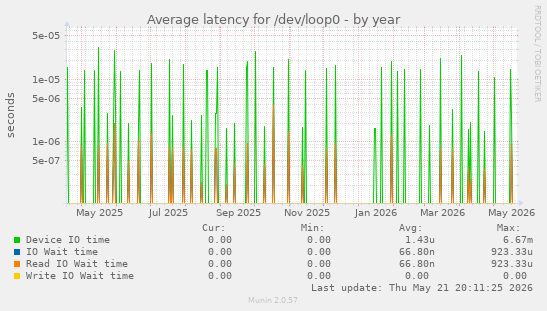 Average latency for /dev/loop0