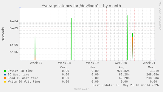 Average latency for /dev/loop1