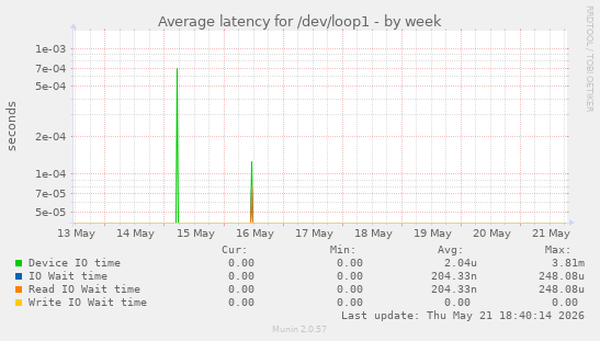 Average latency for /dev/loop1