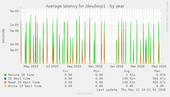 Average latency for /dev/loop1
