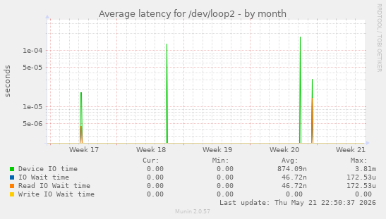 Average latency for /dev/loop2