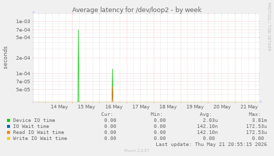 Average latency for /dev/loop2