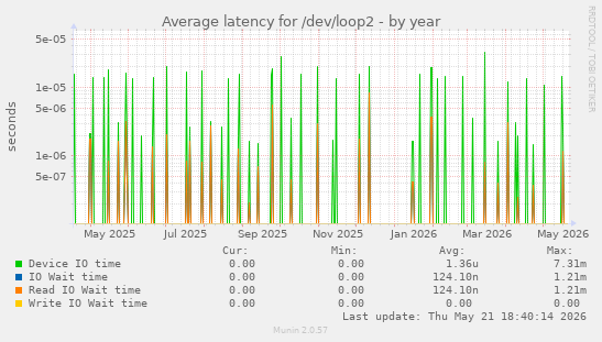 Average latency for /dev/loop2