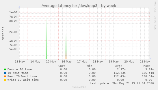 Average latency for /dev/loop3