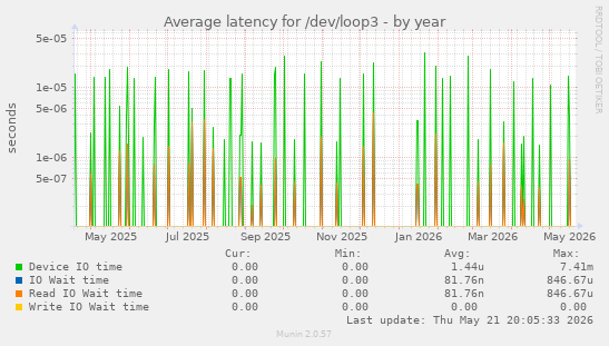 Average latency for /dev/loop3