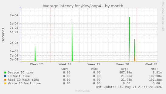 Average latency for /dev/loop4