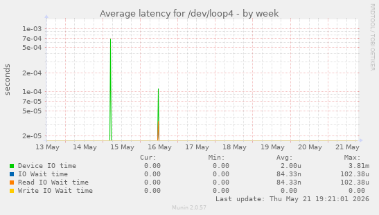 Average latency for /dev/loop4