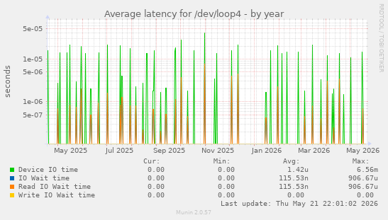 Average latency for /dev/loop4