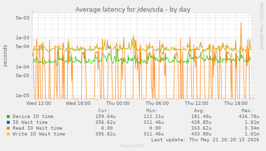 Average latency for /dev/sda
