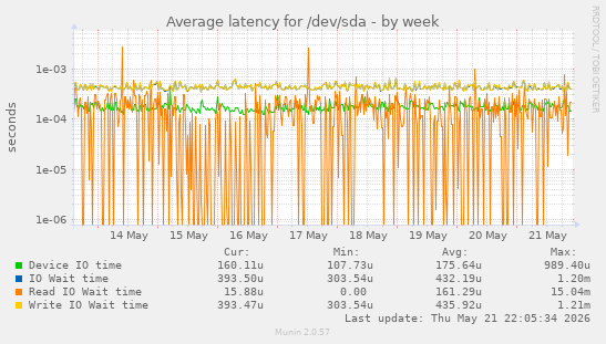 Average latency for /dev/sda