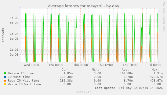 Average latency for /dev/sr0
