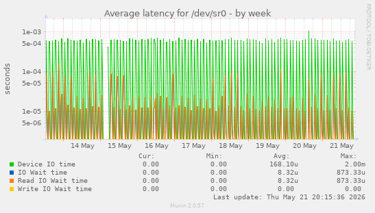 Average latency for /dev/sr0