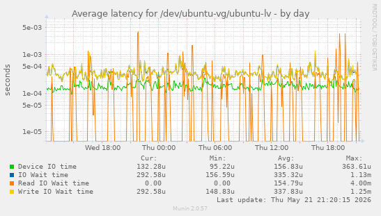 Average latency for /dev/ubuntu-vg/ubuntu-lv