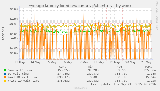 Average latency for /dev/ubuntu-vg/ubuntu-lv