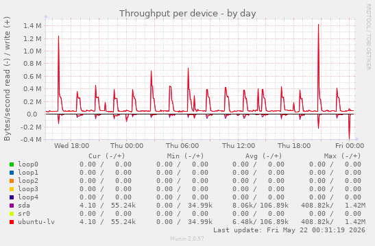 Throughput per device