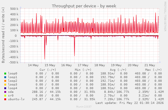 Throughput per device
