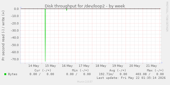 Disk throughput for /dev/loop2