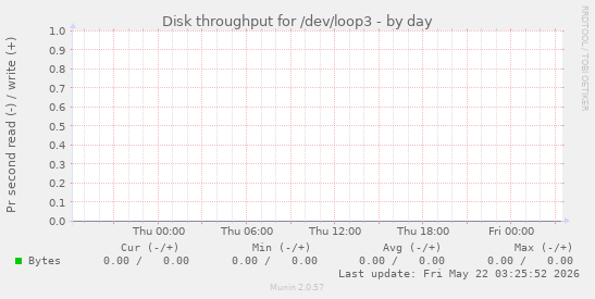 Disk throughput for /dev/loop3