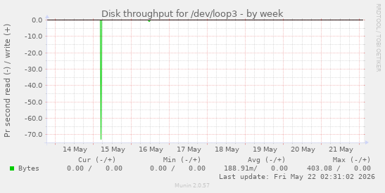 Disk throughput for /dev/loop3