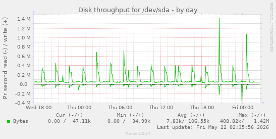 Disk throughput for /dev/sda
