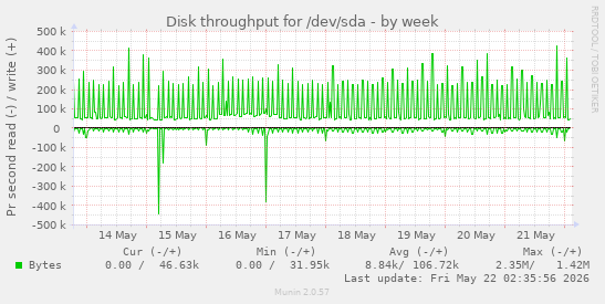 Disk throughput for /dev/sda
