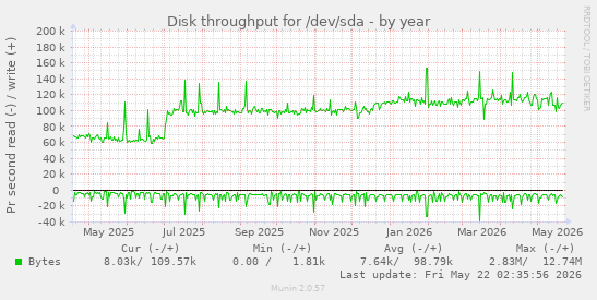 yearly graph