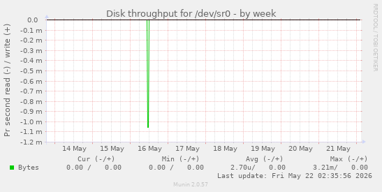 Disk throughput for /dev/sr0