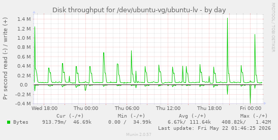 Disk throughput for /dev/ubuntu-vg/ubuntu-lv