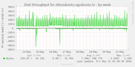 Disk throughput for /dev/ubuntu-vg/ubuntu-lv