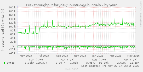 yearly graph