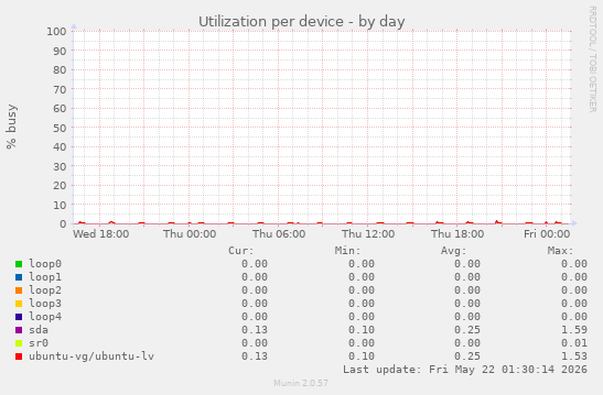 Utilization per device