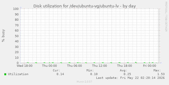 Disk utilization for /dev/ubuntu-vg/ubuntu-lv